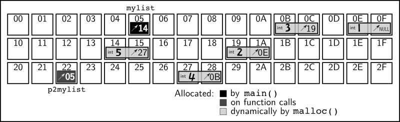 Linked List Memory Map