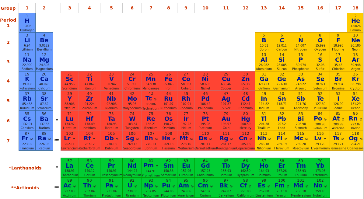 Periodic Table